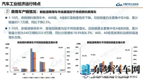 10月乘用车销量同环比双增 轿车_SUV环比小幅增长