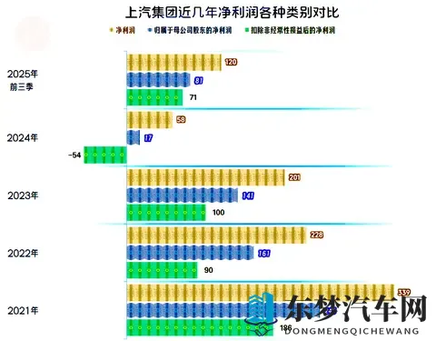 上汽集团2025年前三季度开始反弹，离峰值水平还有多远的距离？-3