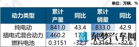 新能源汽车10月销售1715万辆，新车市占率达516%-1