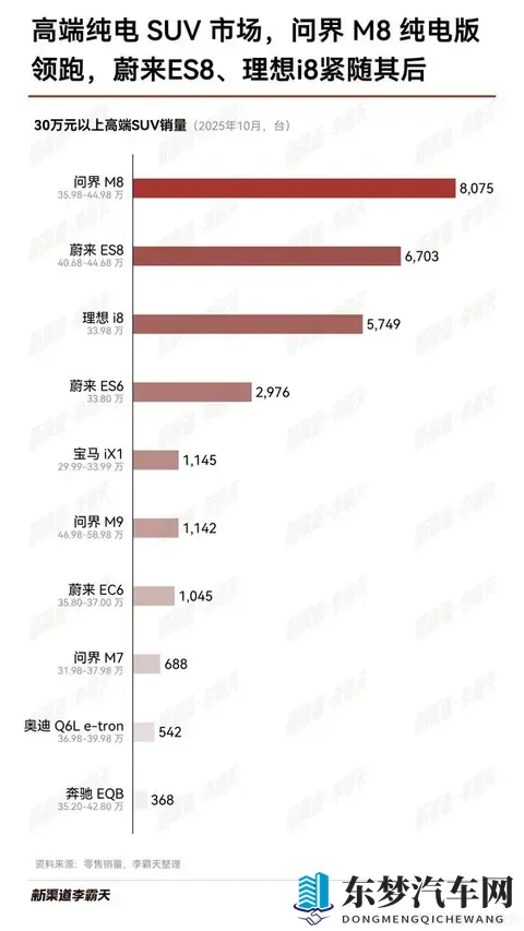 10月高端纯电SUV零售销量榜单揭晓:问界M8领跑-1