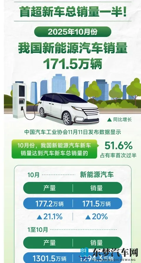 历史性一刻!中国每卖两辆车,就有一辆是新能源-1