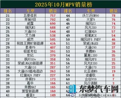10月MPV销冠易主！新黑马杀出，理想MEGA暴跌42%-3