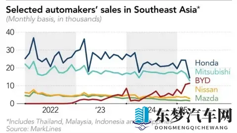 失守东南亚,日系车退守印度-3