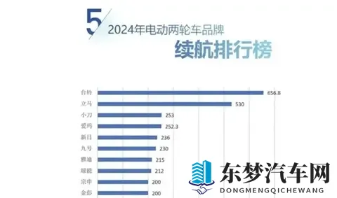 电动车续航排行榜来了，前三不是雅迪、爱玛，这5个品牌才更能跑