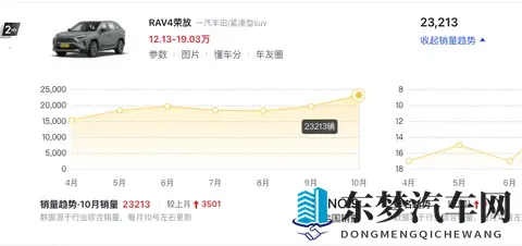 月销量涨到23213台！RAV4 荣放降到1248万，事实证明：降价很有效-2