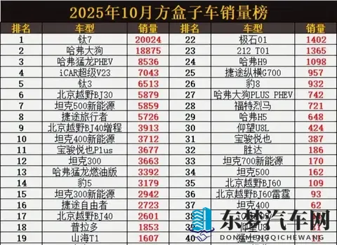 2025年10月方盒子车销量出炉：谁在逆袭？谁又跌惨了？