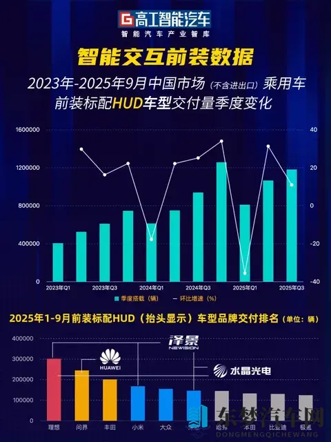 前9月交付超300万辆！HUD打开标配想象空间，从能用到“好玩”