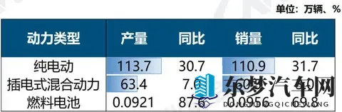 新能源汽车10月销售1715万辆，新车市占率达516%-3