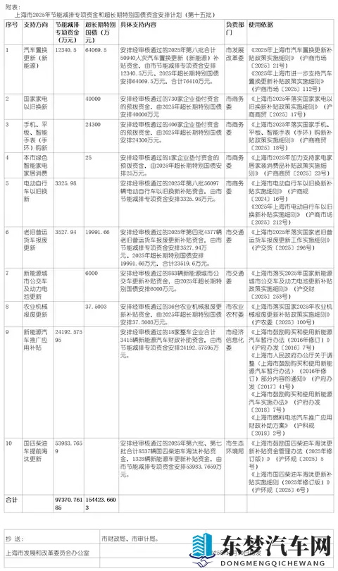 10项！共15多亿，上海2025年节能减排和超长期特别国债安排项目-2
