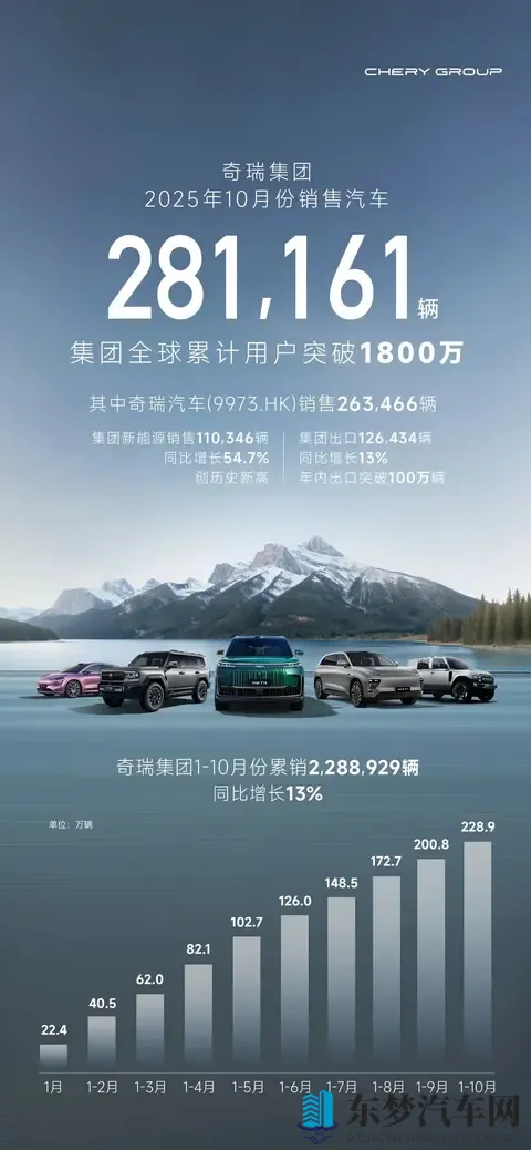 稳守出口基本盘，奇瑞集团公布10月销量281161辆-1