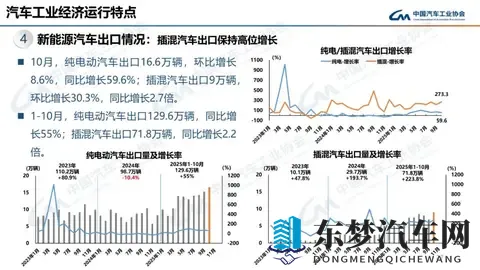 翻倍增长！新能源汽车出口首超200万辆-1