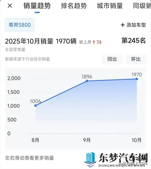 70万豪车销冠易主!尊界S800单月近2000辆超保时捷-1