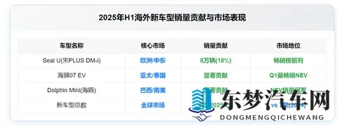 花旗爆料：比亚迪出海再创佳绩！上调明年海外销售目标至160万辆-2
